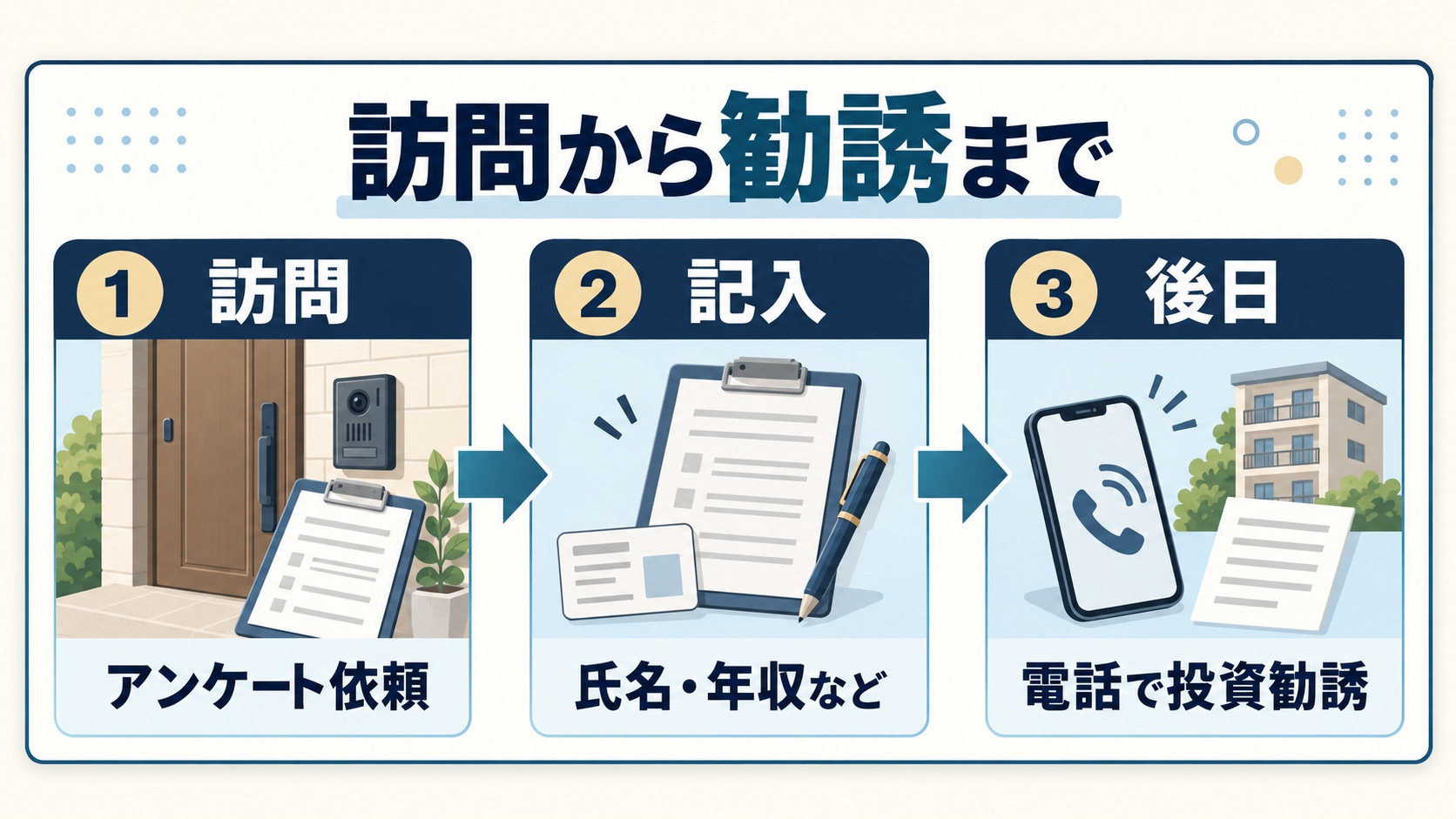訪問から勧誘まで