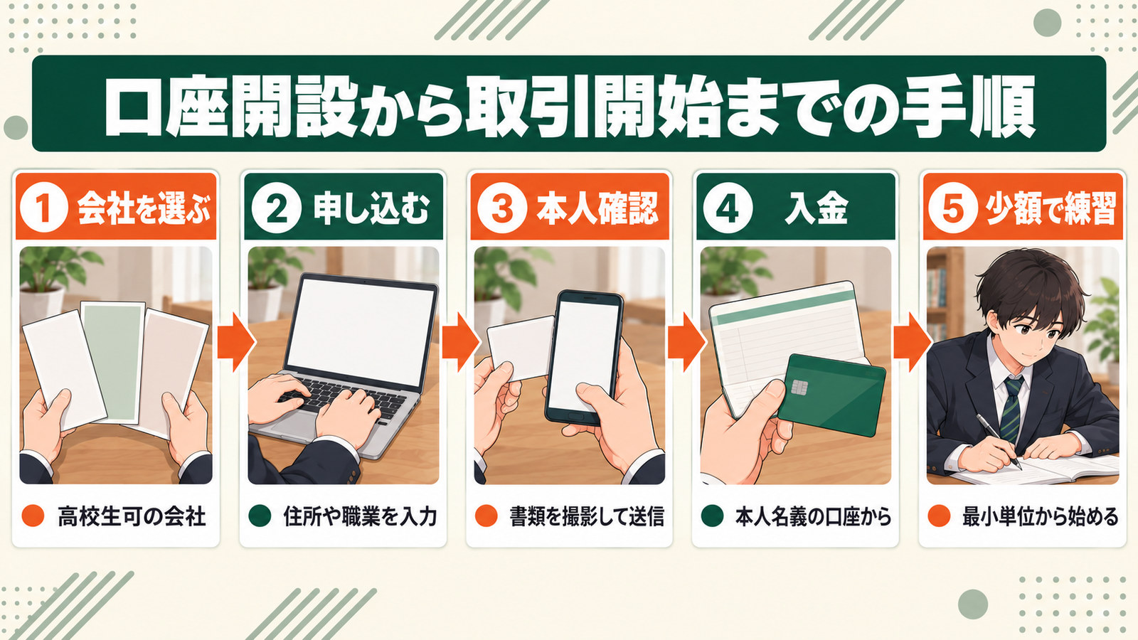 口座開設から取引開始までの5手順の図
