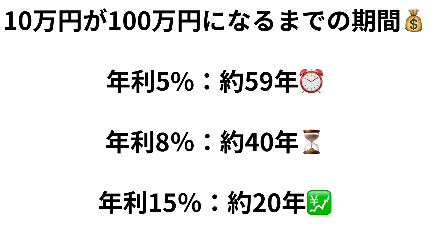 10万円が100万円になるまでの期間