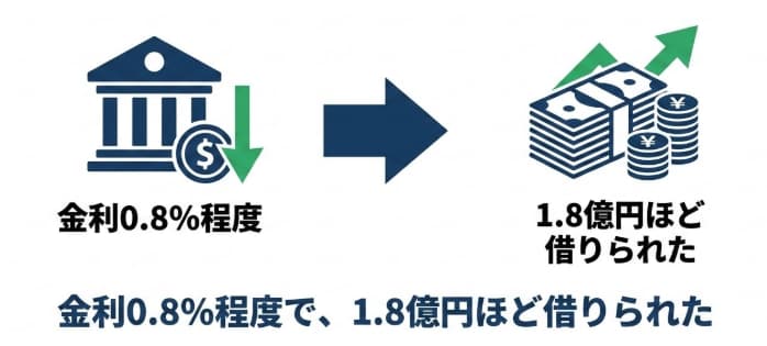 融資1.8億円