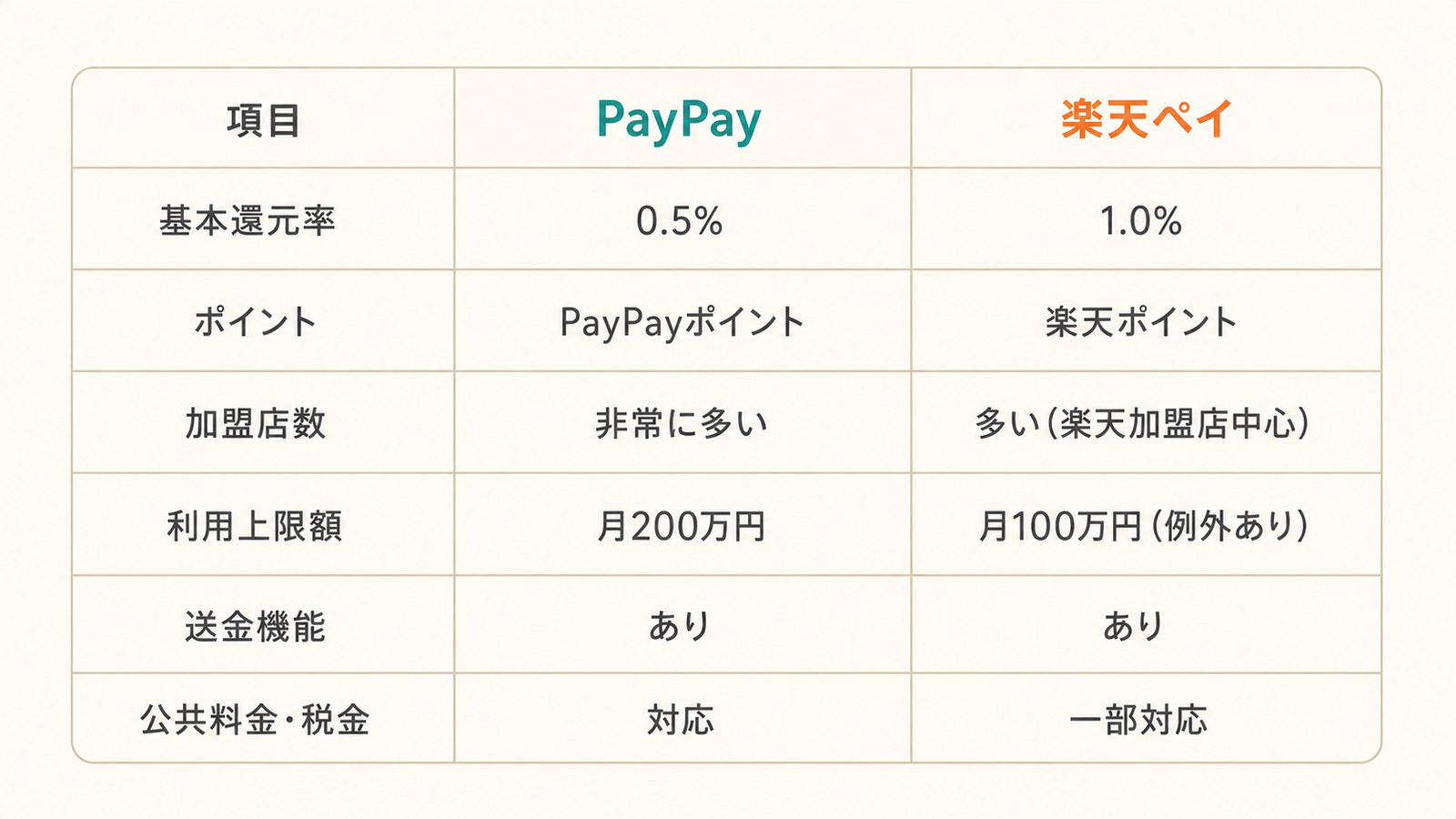 PayPayと楽天ペイの比較表。基本還元率・ポイント・加盟店数・利用上限額・送金機能・公共料金・税金