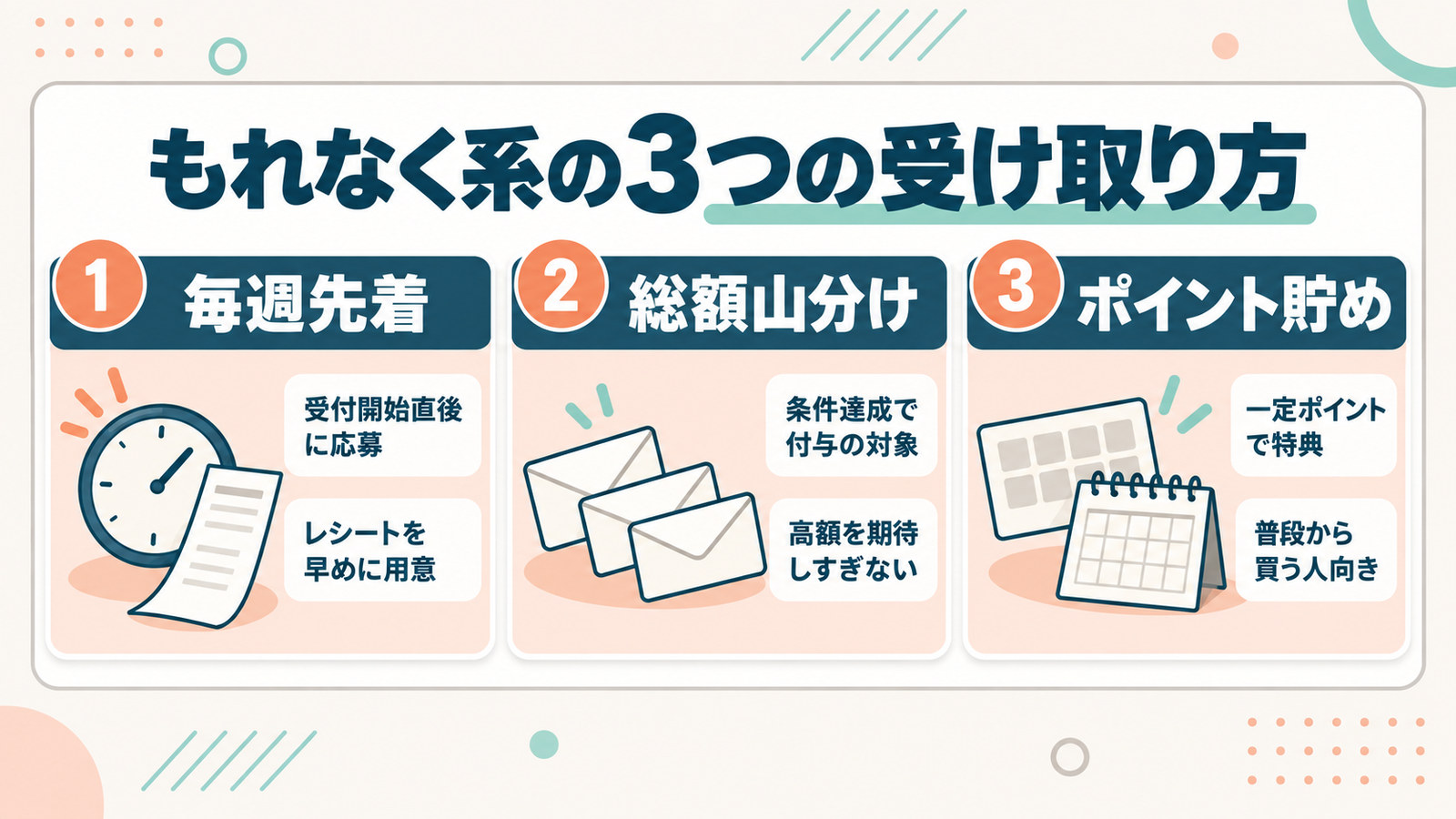 もれなく系キャンペーンの受け取り方として、毎週先着・総額山分け・ポイント貯めの3種類と、それぞれの注意点を並べた図
