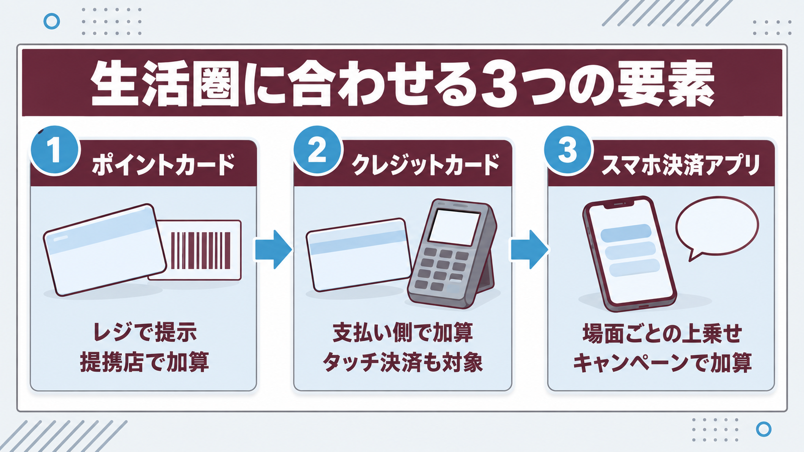 生活圏に合わせて、ポイントカード・クレジットカード・スマホ決済アプリの3つを組み合わせる