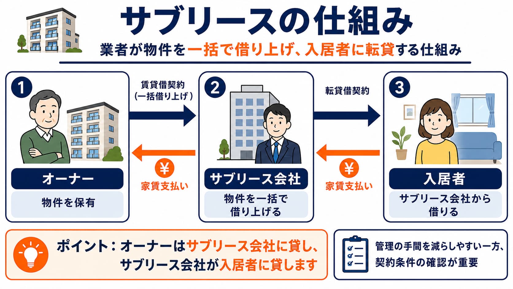 サブリースの仕組み