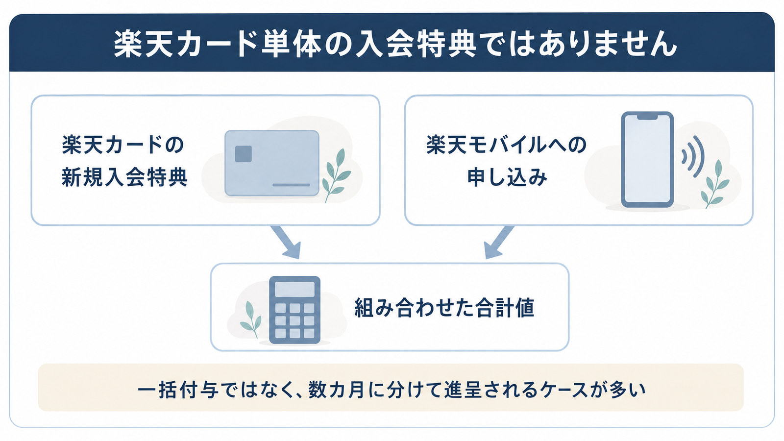 広告の大きなポイント数の内訳。楽天カード単体の入会特典ではなく、楽天モバイルへの申し込みと組み合わせた合計値