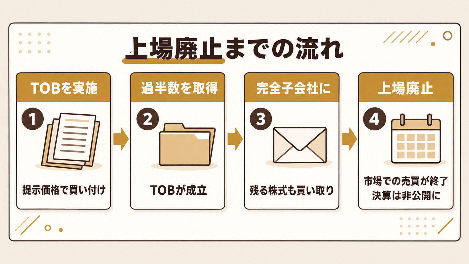上場廃止までの流れ。TOBを実施して提示価格で買い付け、株式を過半数取得してTOBが成立、残る株式も買い取って完全子会社に、そして上場廃止となり市場での売買が終了して決算は非公開になる