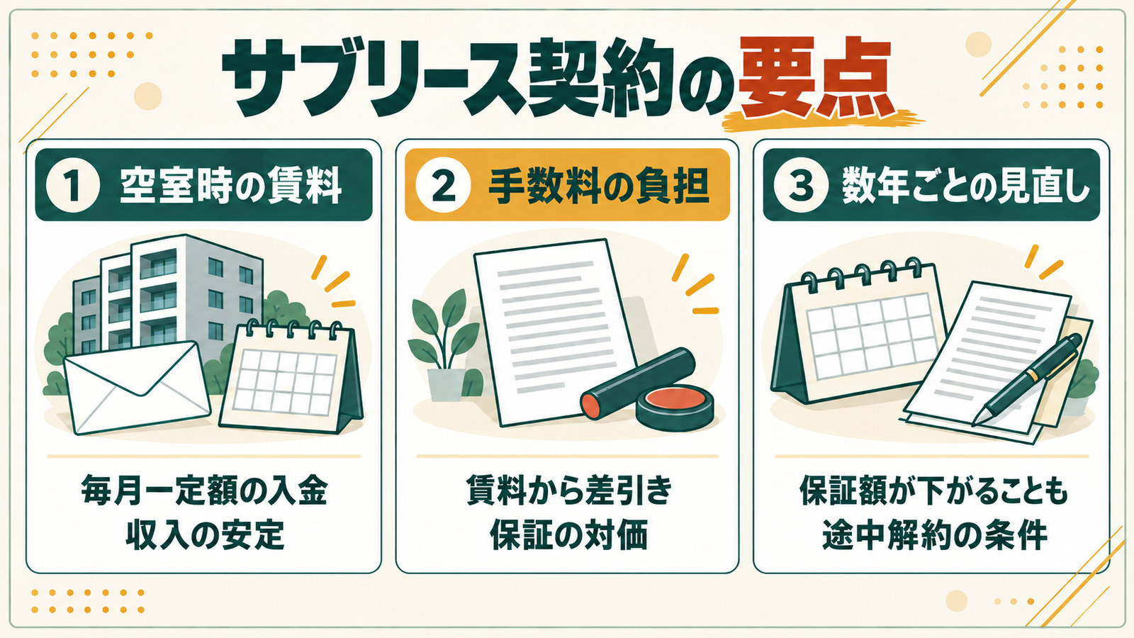 サブリース契約の要点を、空室時の賃料・手数料の負担・数年ごとの見直しの3つで整理した図