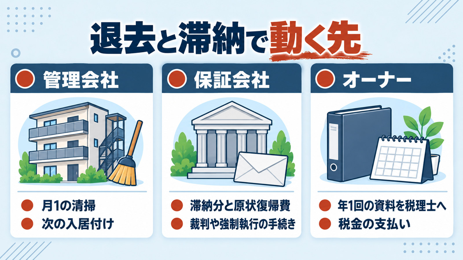 退去や滞納が起きたときに動く先を、管理会社・保証会社・オーナーの3列で分けた図