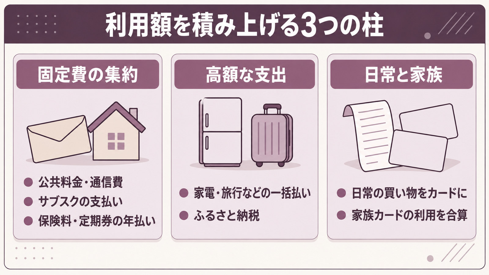 カードの利用額を積み上げる3つの柱（固定費の集約・高額な支出・日常と家族）を並べた図
