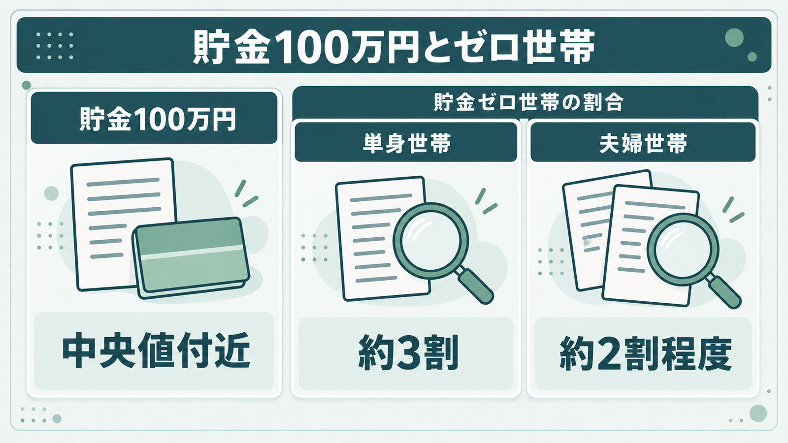 貯金100万円の位置づけと資産非保有世帯の割合を示す図