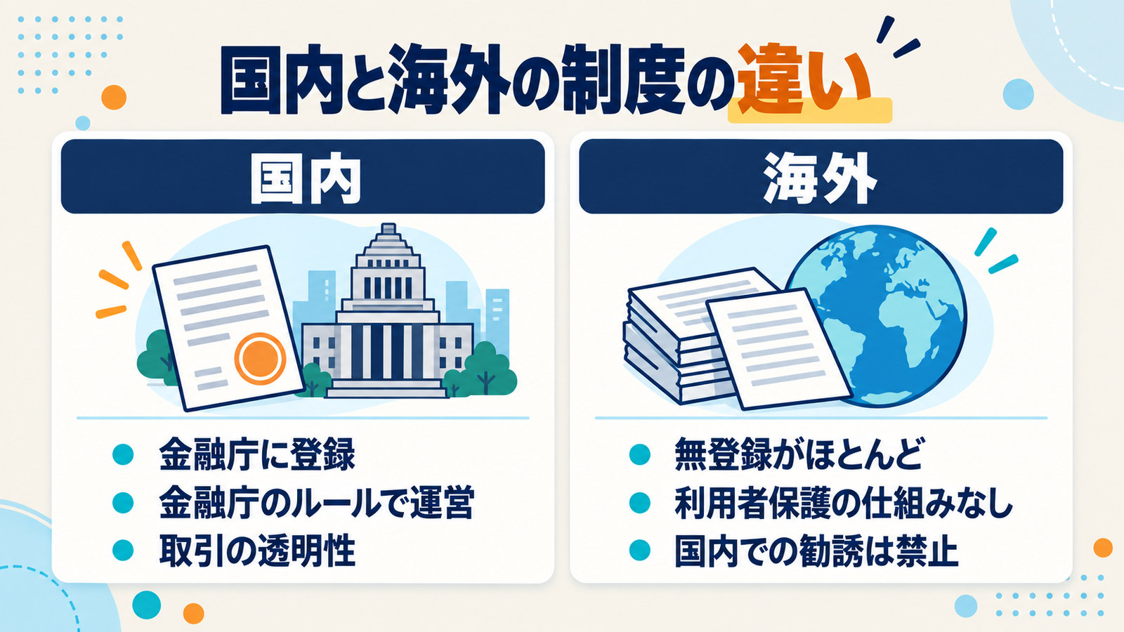 国内と海外の制度の違い。国内は金融庁に登録し金融庁のルールで運営、海外は無登録がほとんどで利用者保護の仕組みがなく国内での勧誘は禁止