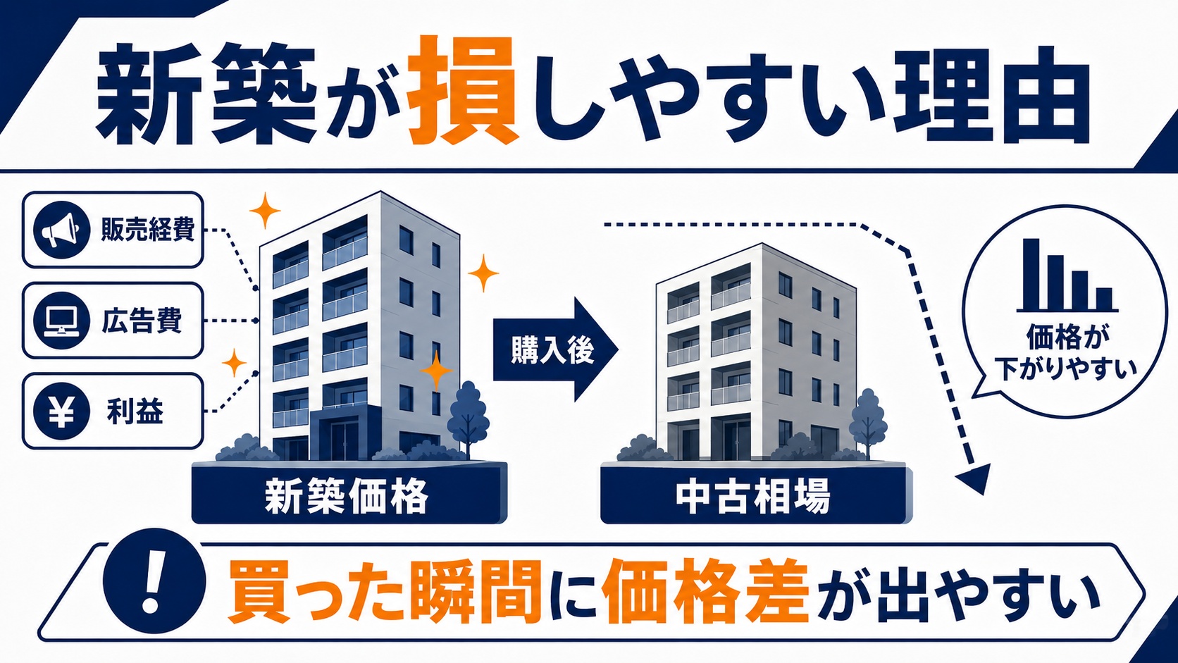 新築が損しやすい理由