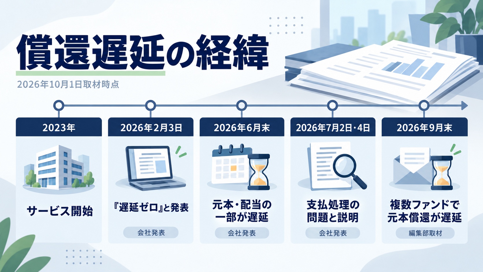償還遅延の経緯
