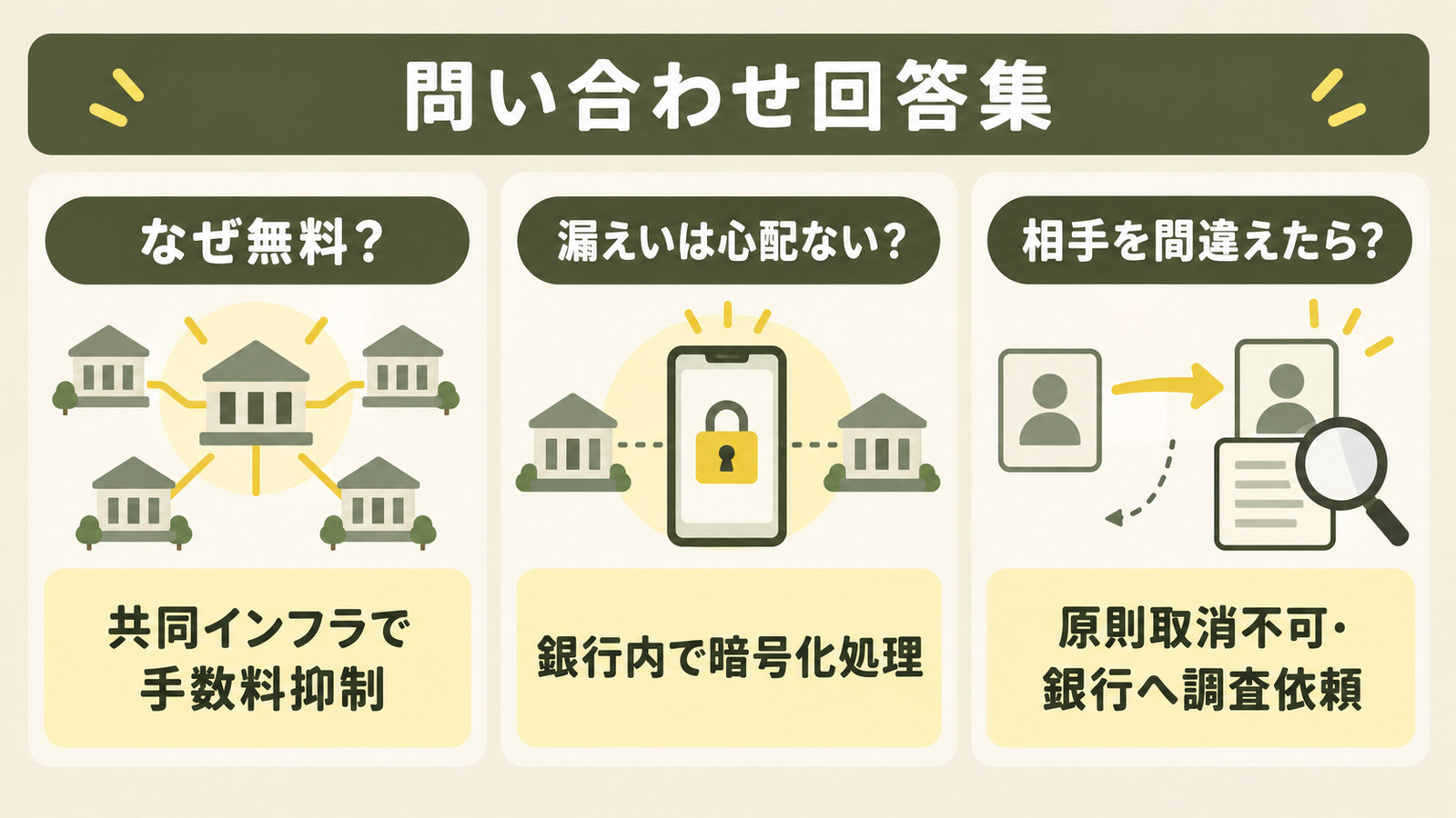 問い合わせの多い3つの質問と、その答えの要点を並べた一覧