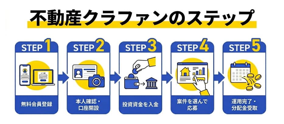 不動産クラウドファンディングのやり方