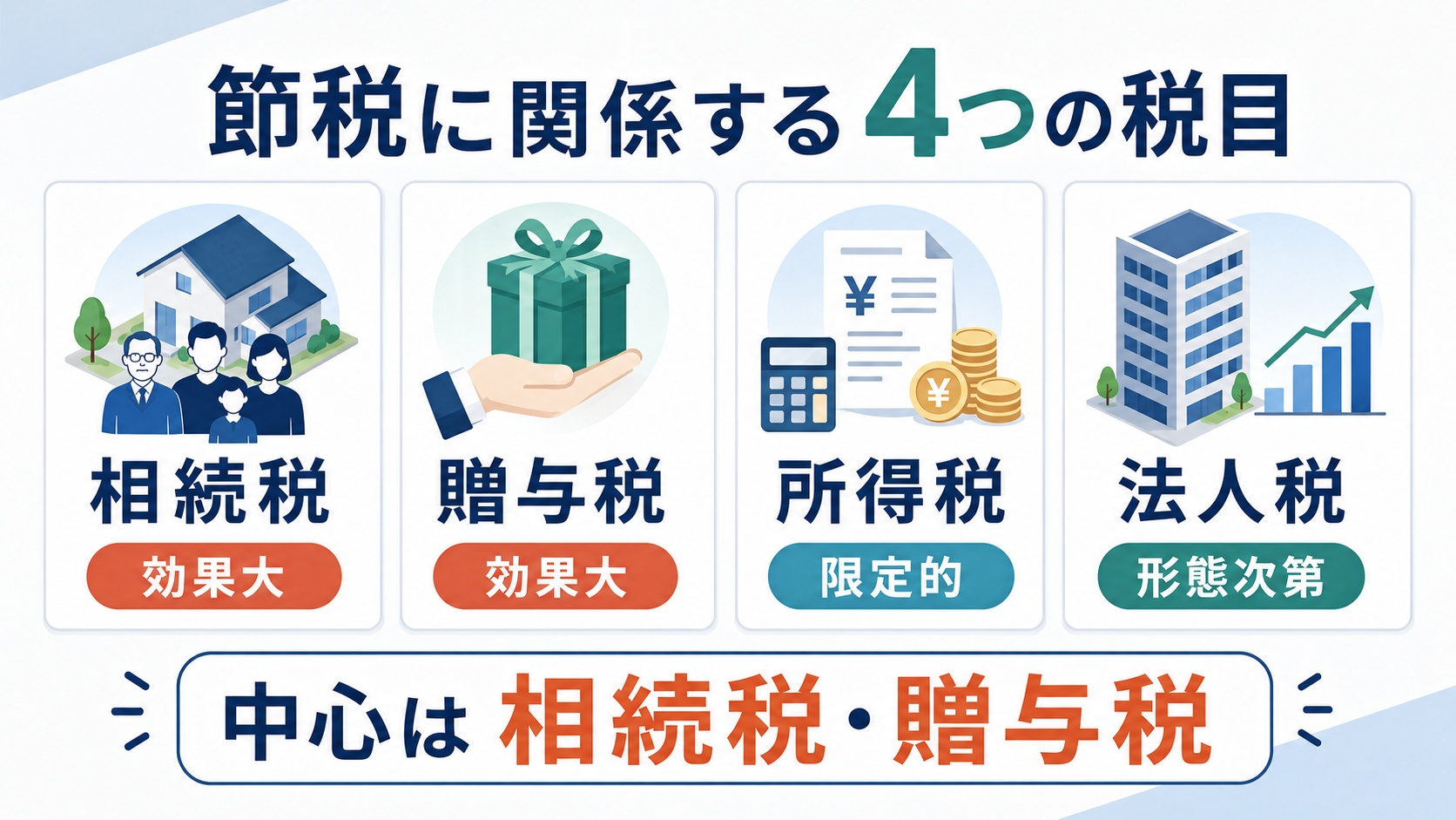 4つの税目