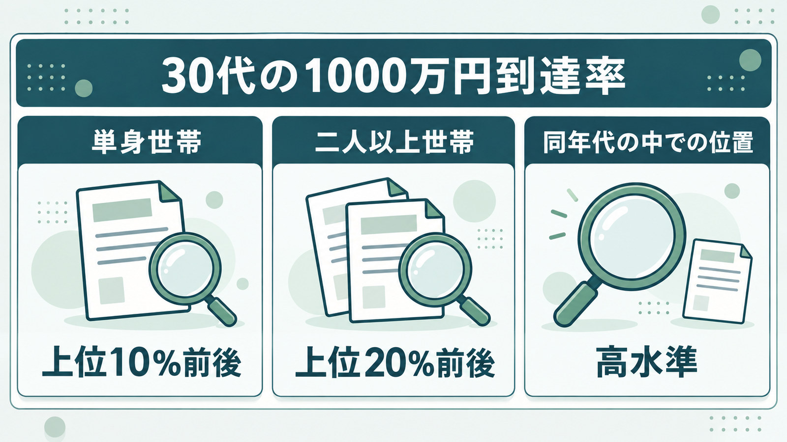 30代で1000万円以上を持つ人の割合を示すカード図