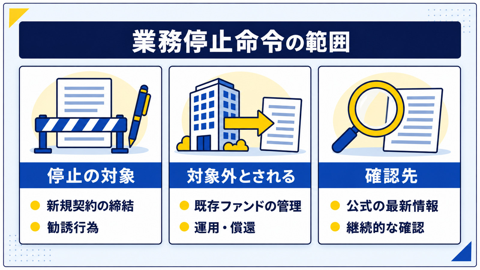 業務停止命令の範囲。停止の対象は新規契約の締結と勧誘行為、既存ファンドの管理・運用・償還は対象外とされる。確認先は公式の最新情報
