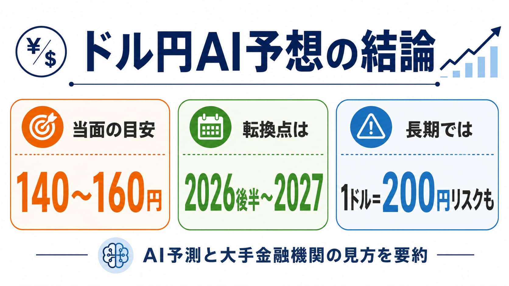 ドル円予想、今後の見通し