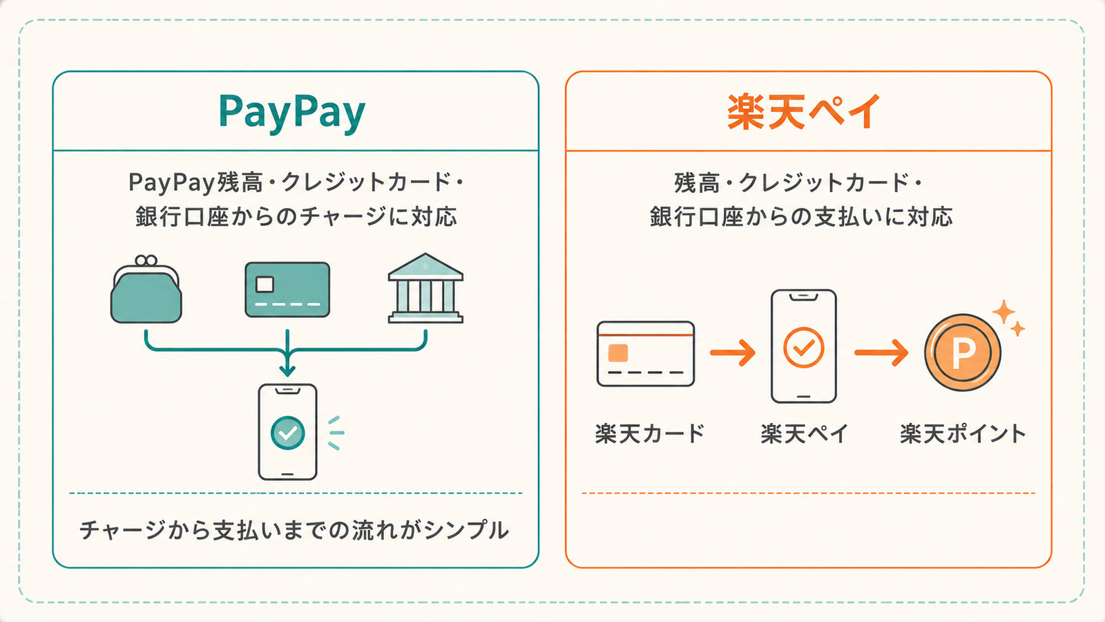 支払い方法・チャージ方法の違い。PayPayはチャージから支払いまでがシンプル、楽天ペイは楽天カードから楽天ポイントへ