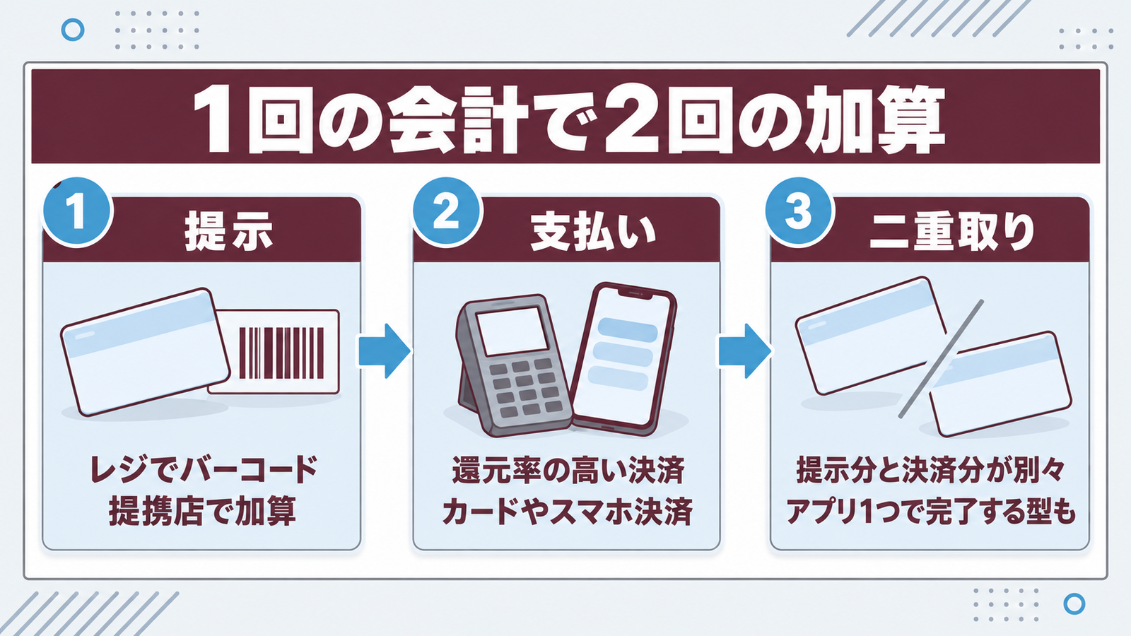 レジでの提示と支払いを別々に行い、1回の会計で2回ポイントが加算される二重取りの流れ