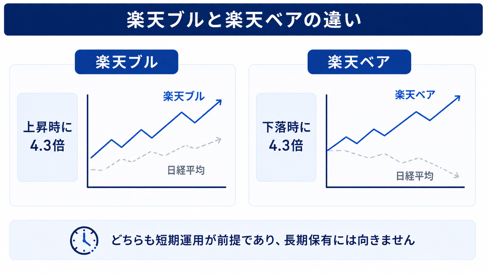 楽天ブルと楽天ベアの違い。上昇時に4.3倍と下落時に4.3倍、どちらも短期運用が前提