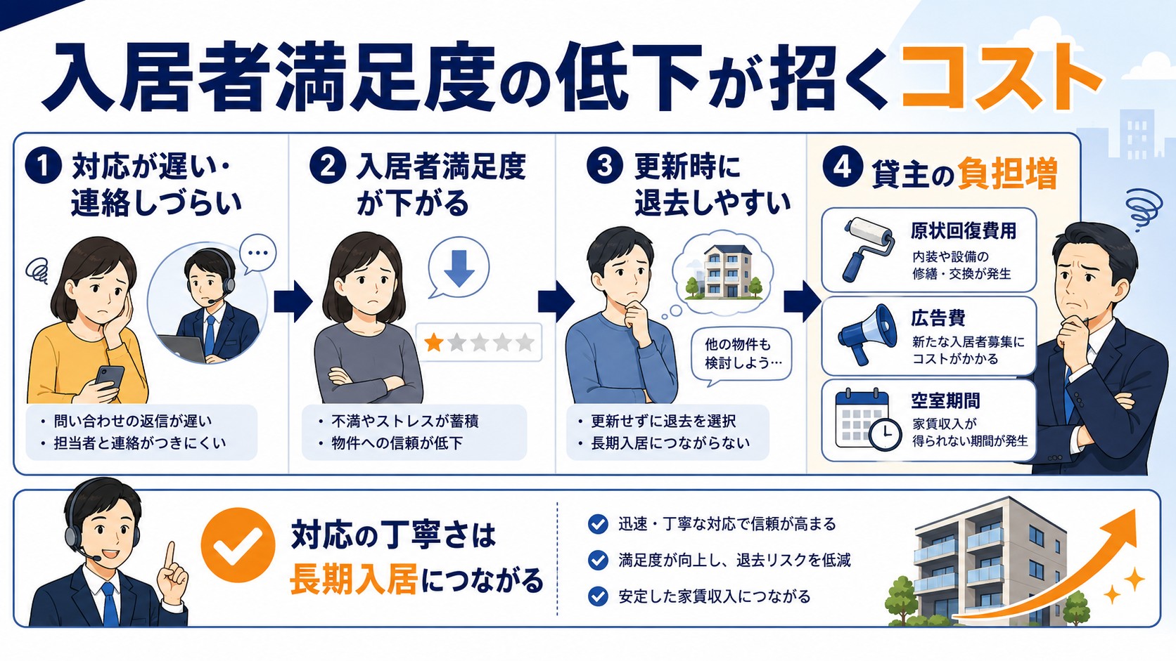 入居者満足度の低下が招くコスト