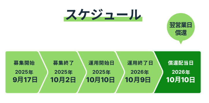 FUNDIファンドのスケジュール