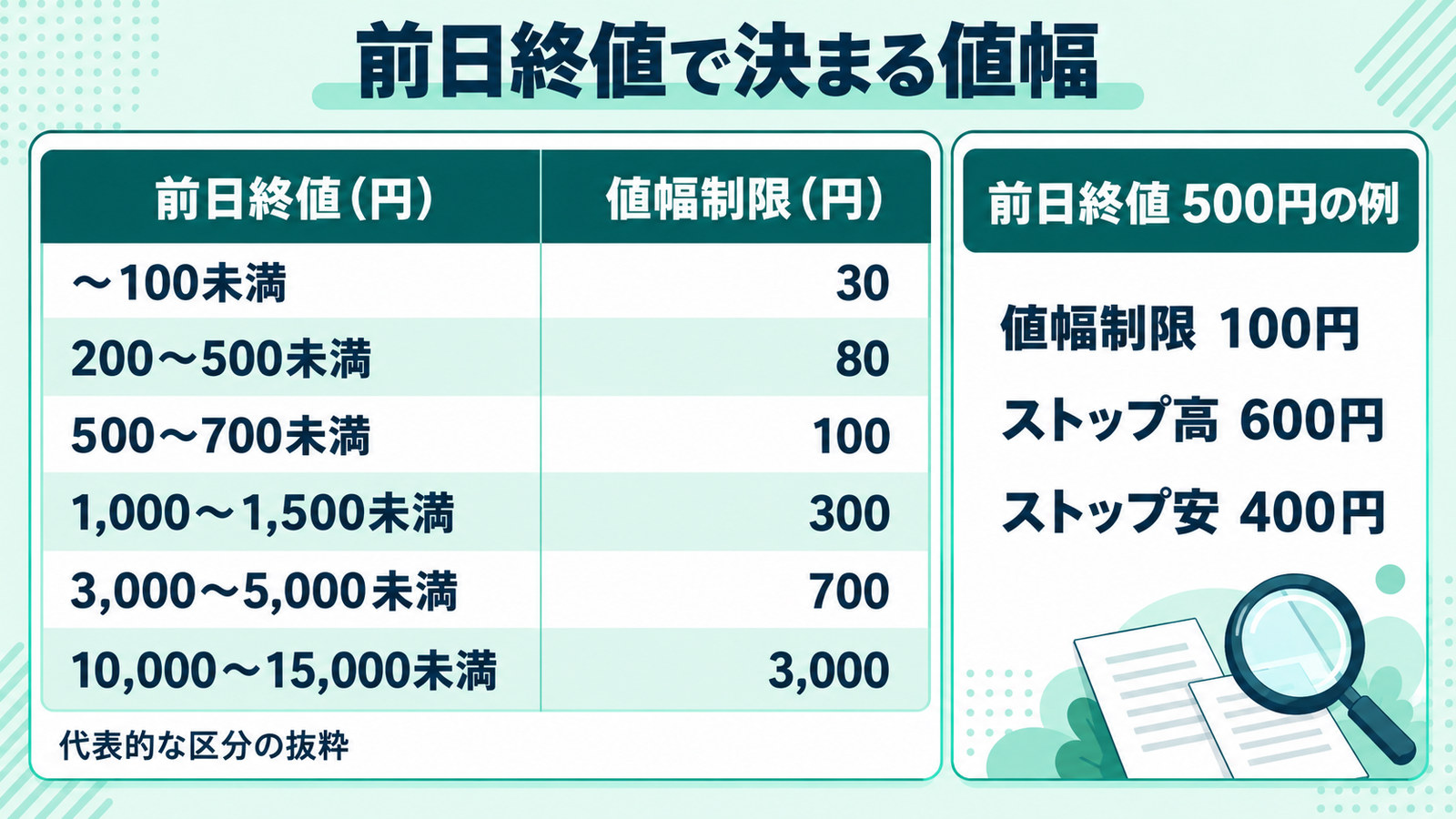 前日終値の区分ごとの値幅制限の抜粋表と、前日終値が500円のときの計算例。値幅制限100円でストップ高600円・ストップ安400円