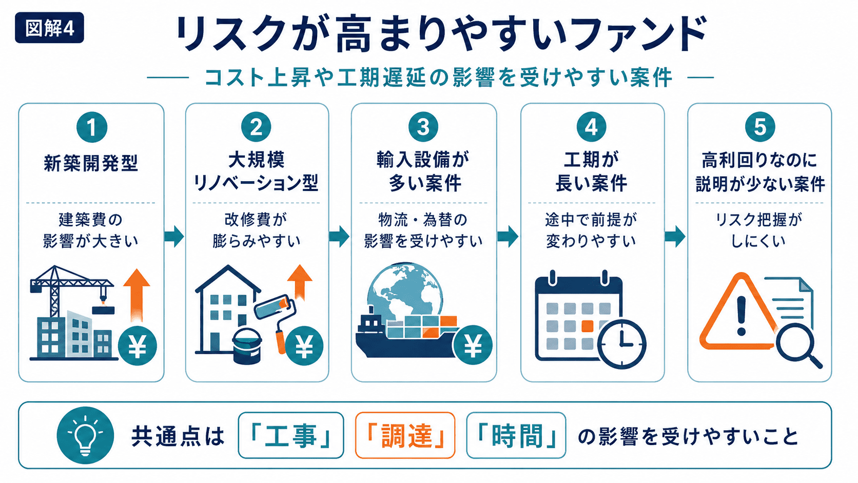 リスクが高まるファンド