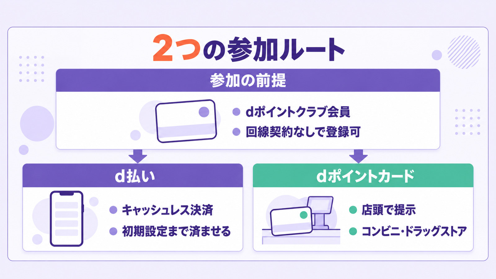 参加の前提はdポイントクラブ会員で回線契約なしでも登録でき、参加ルートはd払いとdポイントカードの2つであることを並べた図