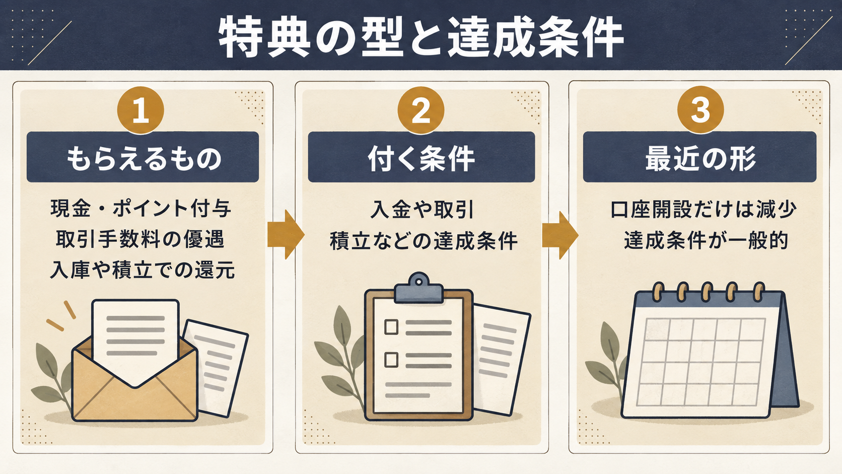 口座開設キャンペーンの特典の型（現金・ポイント付与／取引手数料の優遇／入庫や積立での還元）と、付いてくる達成条件、最近は口座開設だけで完結する特典が減っていることを3枚のカードで示した図