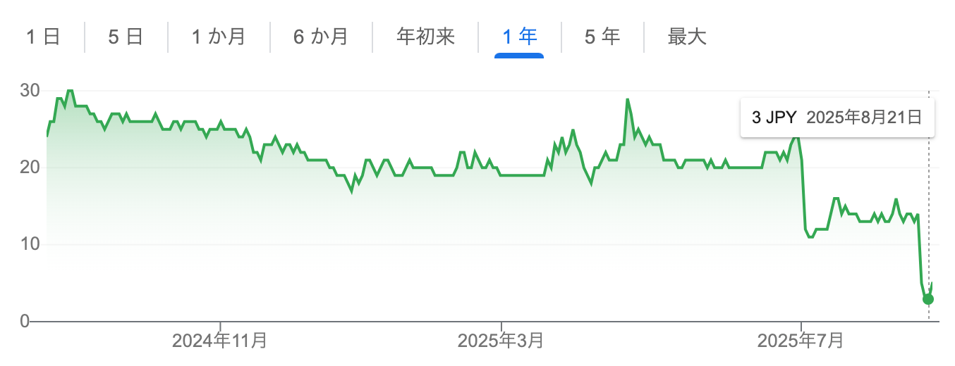 創建エースの株価推移
